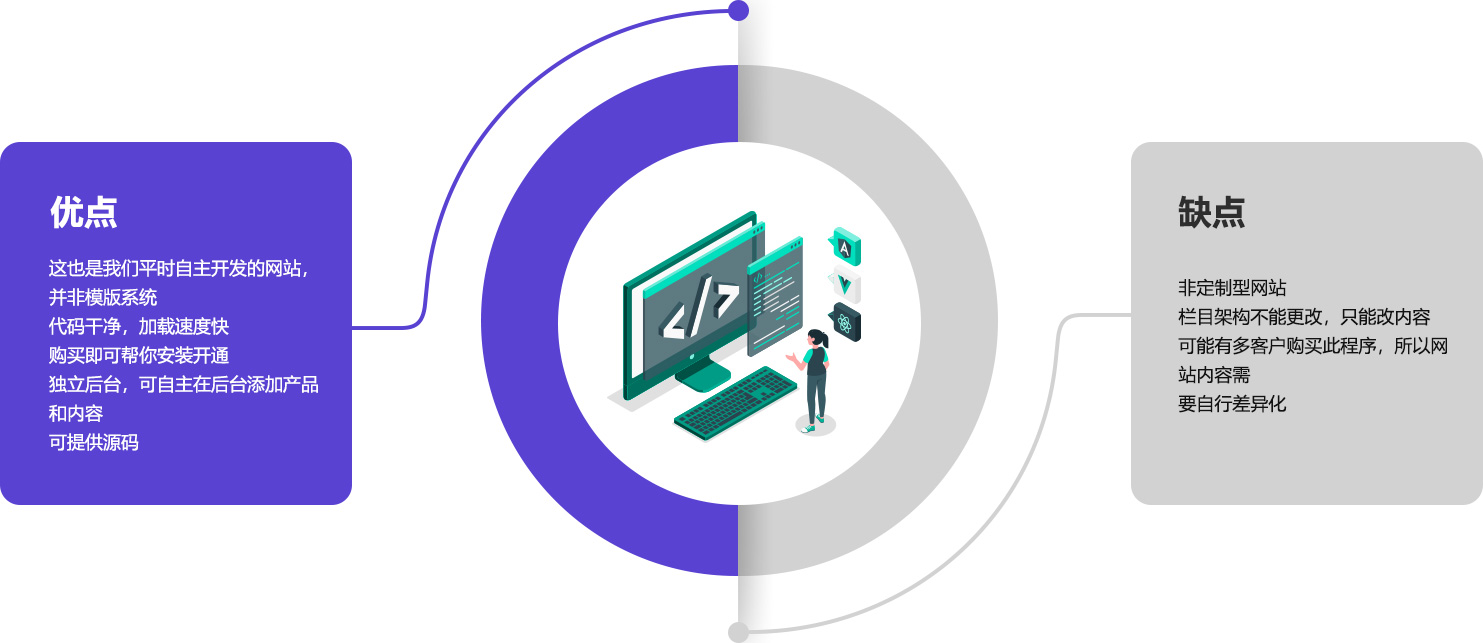 獨立站,企業官網建設,外貿網站開發,網站SEO,B2B,B2C